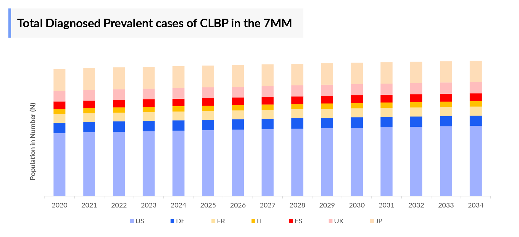 Total Diagnosed Prevalent cases of CLBP in the 7MM
